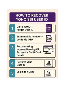How to Retrieve Your Yono Account Number When You’ve Forgotten It